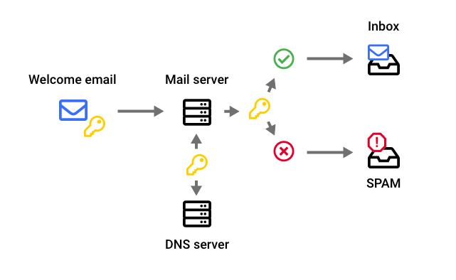 formunauts_welcome_email_dnsrecords.png